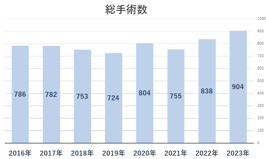 総手術件数