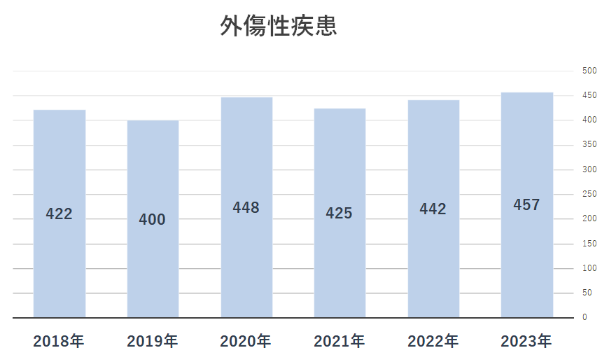 外傷性疾患