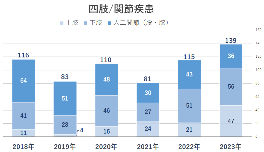 四肢_関節疾患