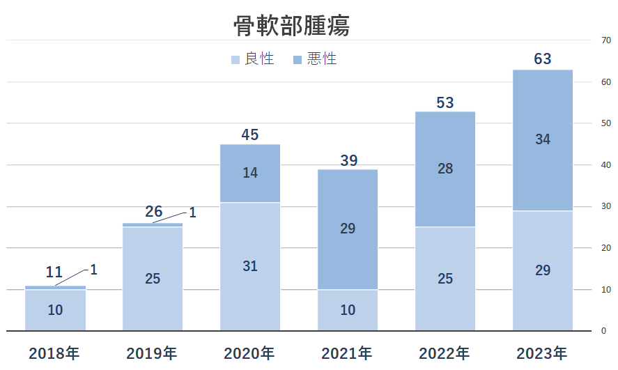 骨軟部腫瘍