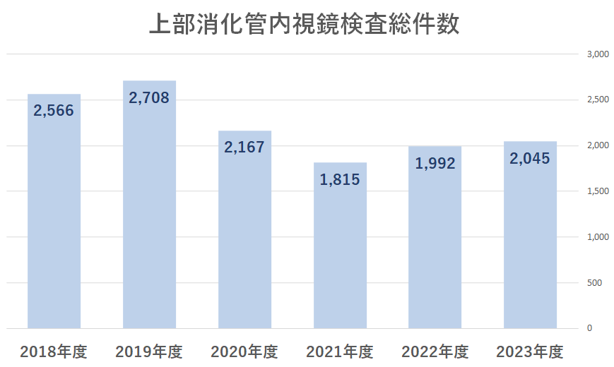 上部消化管内視鏡検査総件数