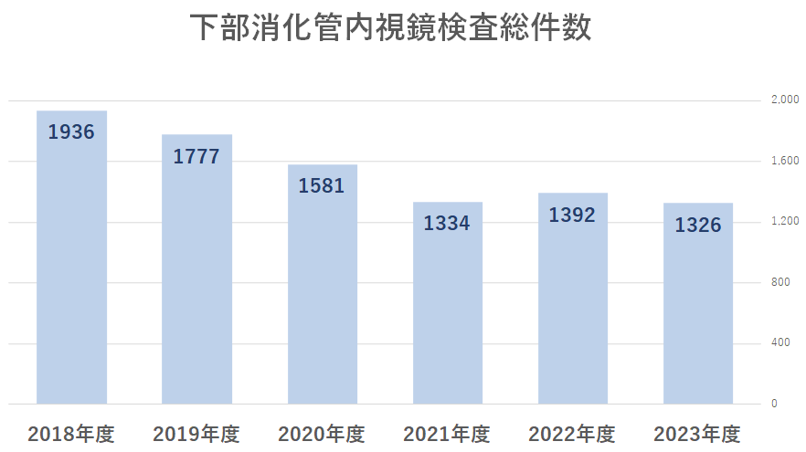 下部消化管内視鏡検査総件数