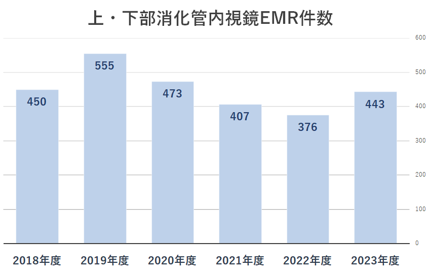 上・下部消化管内視鏡EMR件数