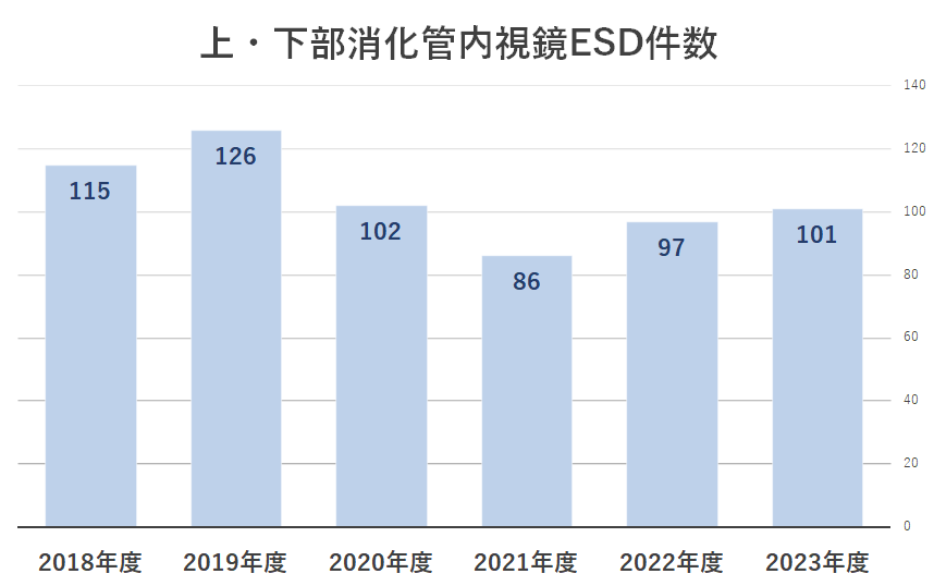 上・下部消化管内視鏡ESD件数