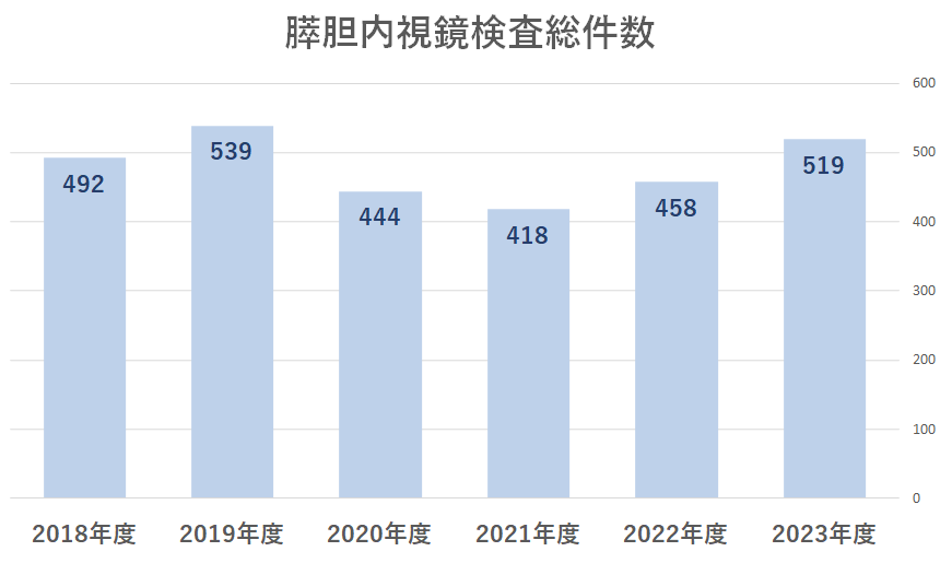 膵胆内視鏡検査総件数