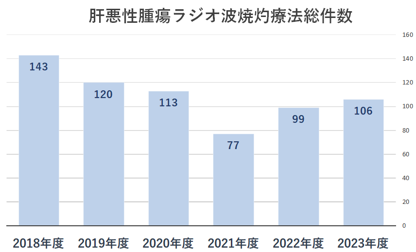 肝悪性腫瘍ラジオ波焼灼療法総件数