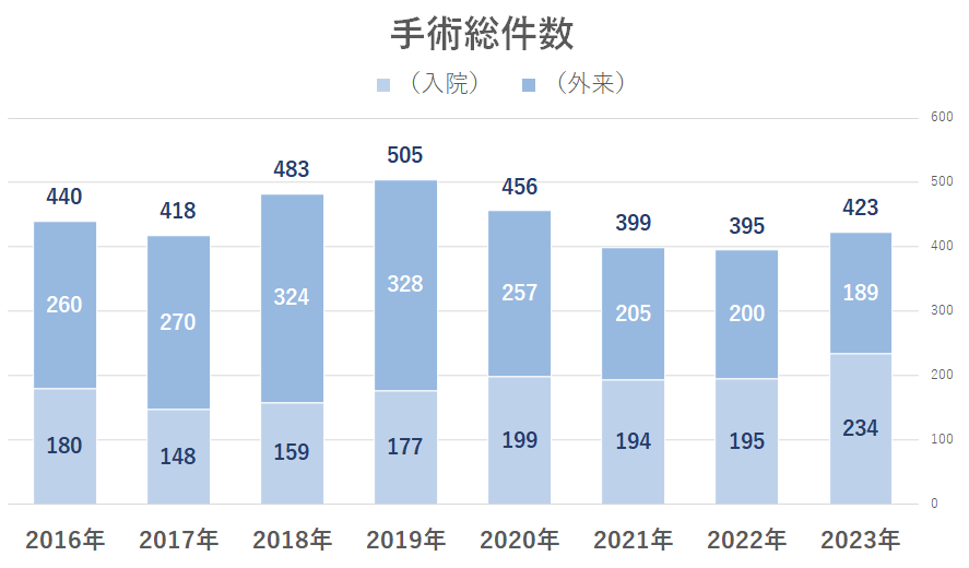 手術総件数