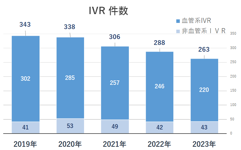 IVR件数