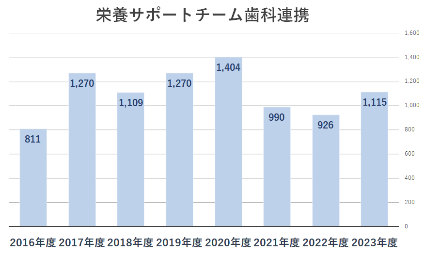 栄養サポートチーム歯科連携件数