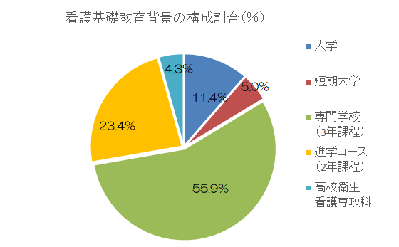看護師基礎教育構成割合
