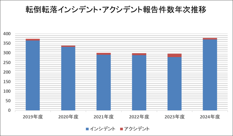 転倒転落インシデント・アクシデント件数