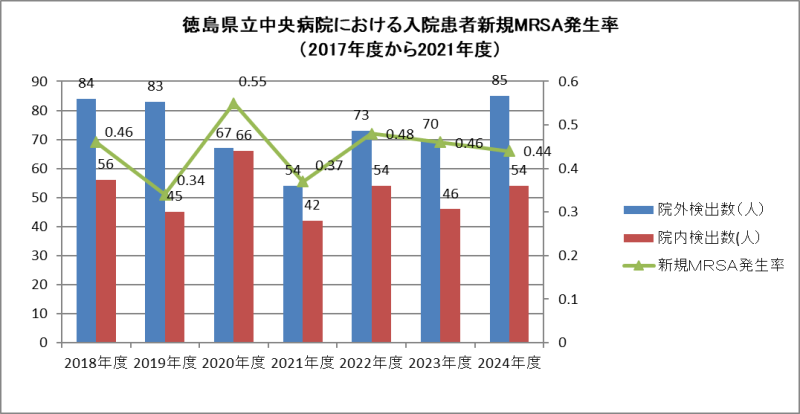 新規入院患者MRSA発生率