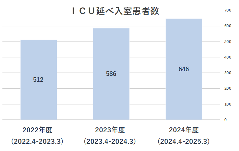 ICU延べ入室患者数