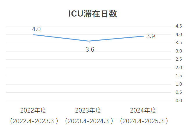 ICU滞在日数