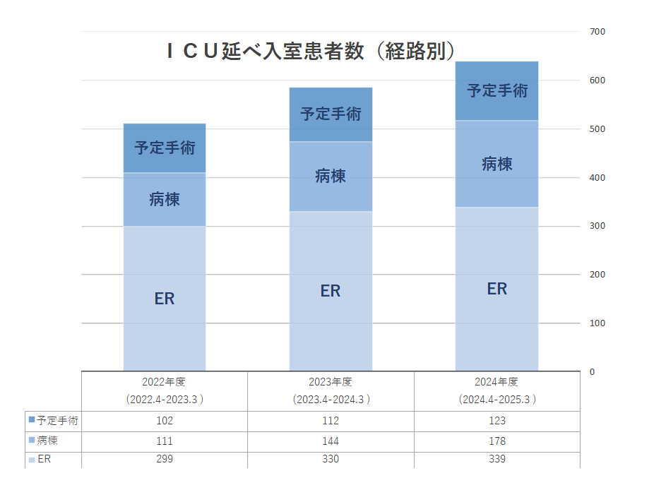 ICU延べ入室患者数（経路別）